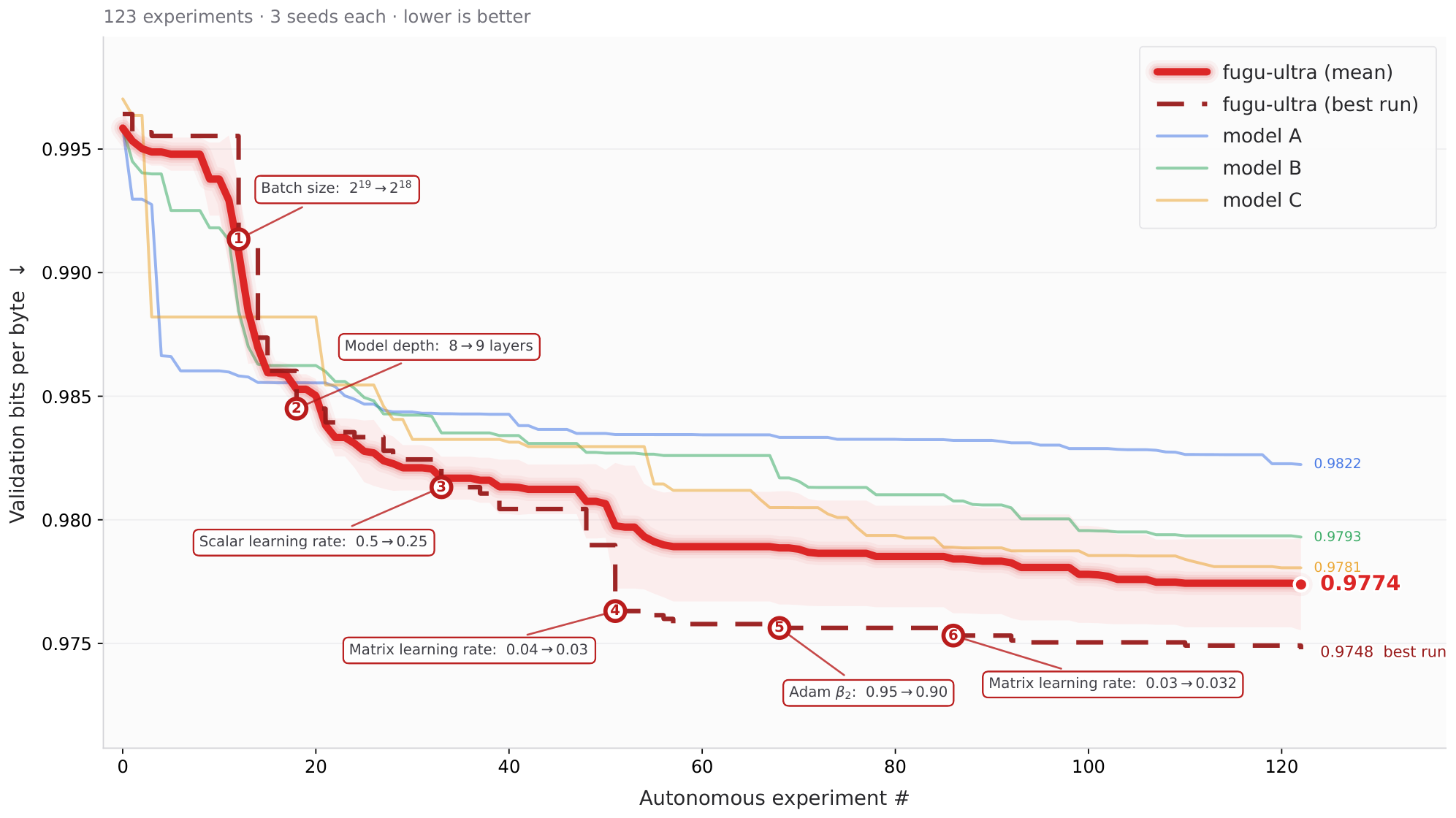 **Figure 6:** Validation bits-per-byte (BPB) as a function of the iteration of autonomous experiment on AutoResearch. $\textsc{Fugu-Ultra}$ (red) is compared against Model A (blue), Model B (green), and Model C (yellow), each averaged over three seeds. Lower is better.