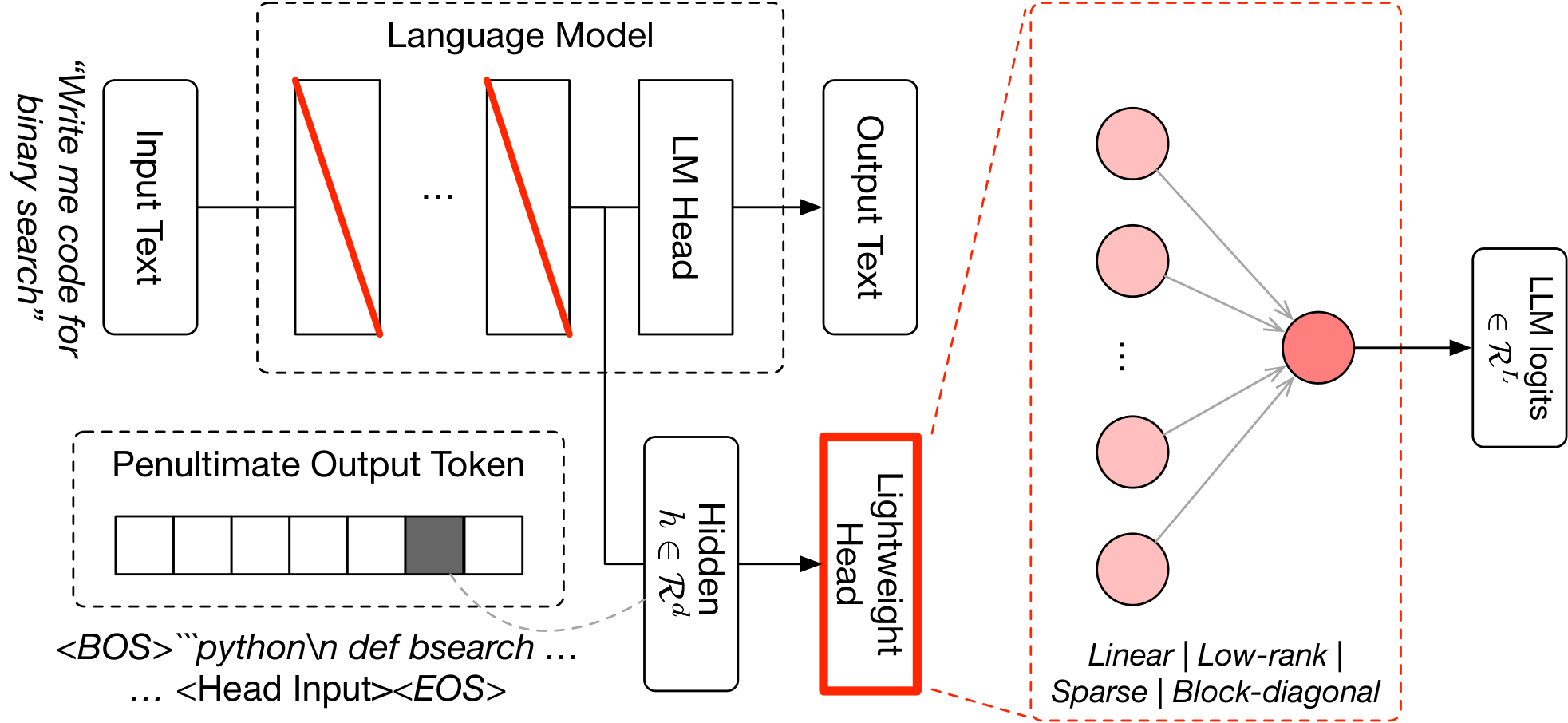 **Figure 2:** $\textsc{Fugu}$ Parametrization. A lightweight selection head operates in parallel to the base model's LM head. It takes a hidden state $h$ from the orchestrator backbone as input and outputs $L$ logits, one for each worker model in the pool. Unlike the Trinity coordinator, $\textsc{Fugu}$ does not assign roles. The selected model is always invoked as a worker, which reduces the coordination space and lowers orchestration latency. We also fine-tune the singular-value scales of selected parameter matrices in the LM's layers, indicated by the red diagonal lines. In the figure, the hidden state at the position marked by " <div id=