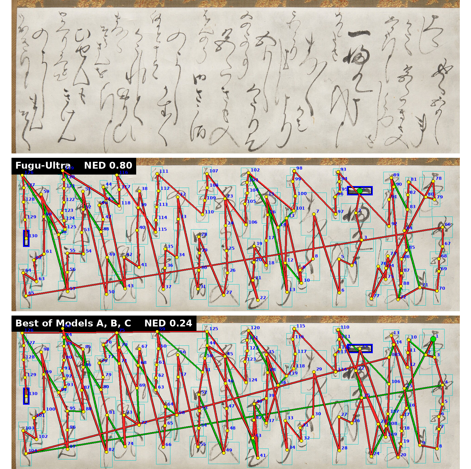 **Figure 7:** Reading-order recovery on one classical kana letter (kana-shōsoku). Top: the original letter, shown without annotation. Middle: $\textsc{Fugu-Ultra}$ (NED 0.80 on this page). Bottom: a frontier baseline (NED 0.24). The predicted reading path (red) is overlaid on the expert ground truth (green); $\textsc{Fugu-Ultra}$ tracks the expert's traversal of the scattered characters while the baseline does not. On this particular page both frontier models score about 0.24; the full-corpus numbers are in Table 3. (Letter held by the Keio Institute of Oriental Classics.)