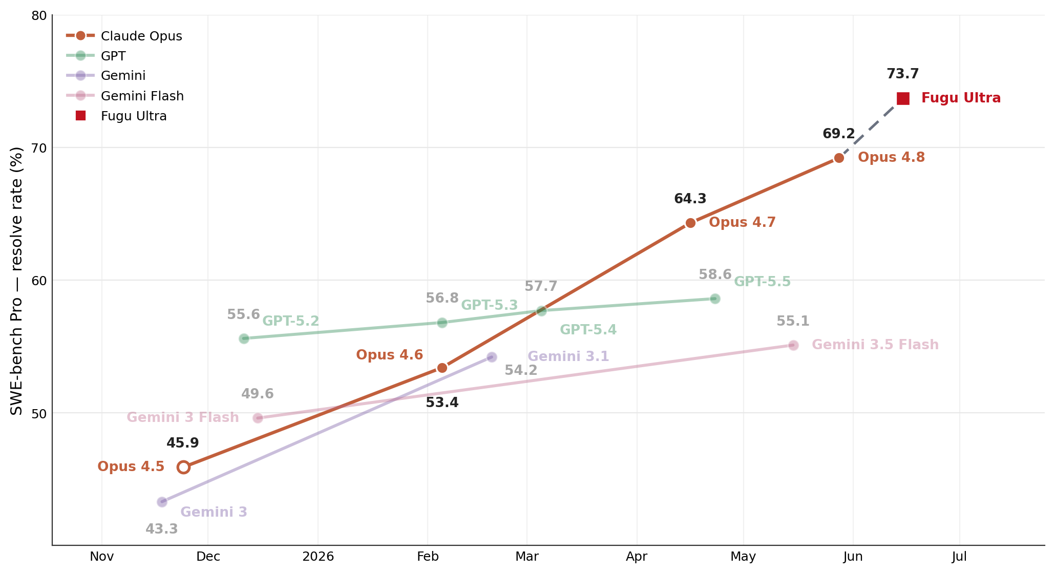 **Figure 3:** $\textsc{Fugu-Ultra}$ 's performance gain in agentic coding is consistent with generational upgrades. Through intelligent orchestration of Opus-4.8, GPT-5.5, and Gemini-3.1, $\textsc{Fugu-Ultra}$ accesses performance typically associated with the next iteration of model training.