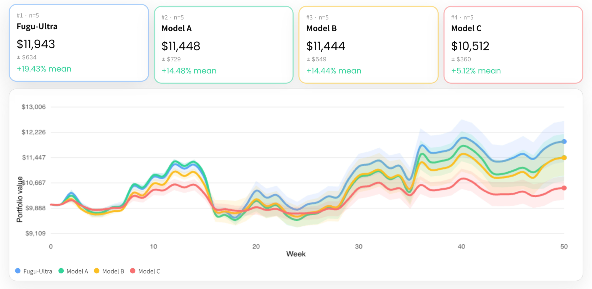**Figure 10:** Final portfolio value over the 50-week online trading run on STOCK_X, starting from \10, 000. $\textsc{Fugu-Ultra}$ (blue) reaches \11, 943.22 ± \633.86 (+19.43% mean return), while the other frontier models reached their return less than +15%.