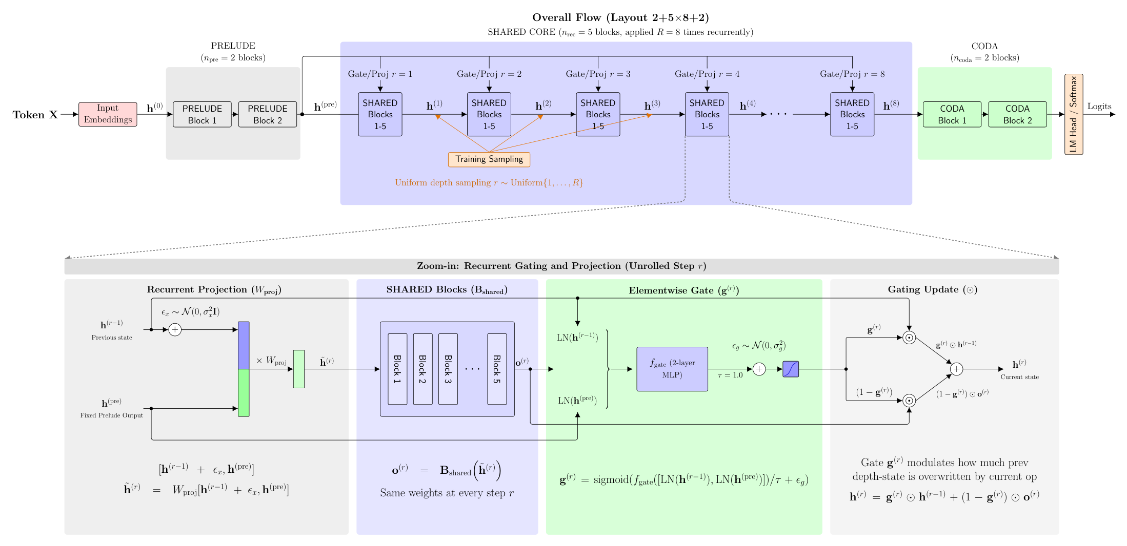 **Figure 2:** **$\textsc{Gated Recurrent Transformer}$ architecture (2+5 $\times$ 8+2 layout).** *Top:* Two prelude blocks (gray) encode a fixed context representation $\mathbf{h}^{(\mathrm{pre})}$ that is held constant across all recurrence steps. Five shared blocks (blue) are applied $R=8$ times recurrently; $\mathbf{h}^{(\mathrm{pre})}$ conditions the projection and gate at each step. Two coda blocks (green) project to logits. *Bottom:* Zoom-in of a single recurrence step $r$: the current state $\mathbf{h}^{(r-1)}$ is projected together with $\mathbf{h}^{(\mathrm{pre})}$ via $W_{\mathrm{proj}}$, processed by the shared blocks to produce proposal $\mathbf{o}^{(r)}$, and blended back via the elementwise gate $\mathbf{g}^{(r)} \in [0, 1]^{T \times d}$.