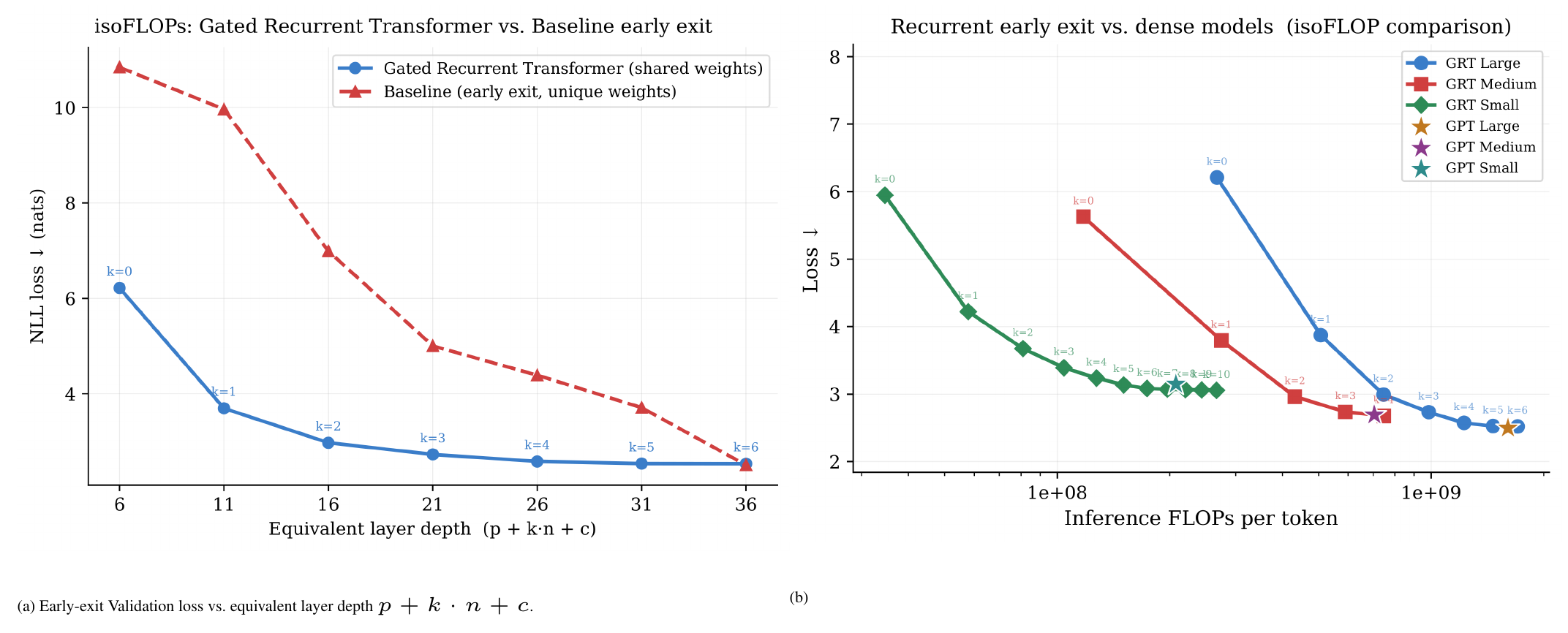 **Figure 3:** **Early-Exit Analysis** Inference FLOPs are measured based on sequence length 1024, batch size 1.