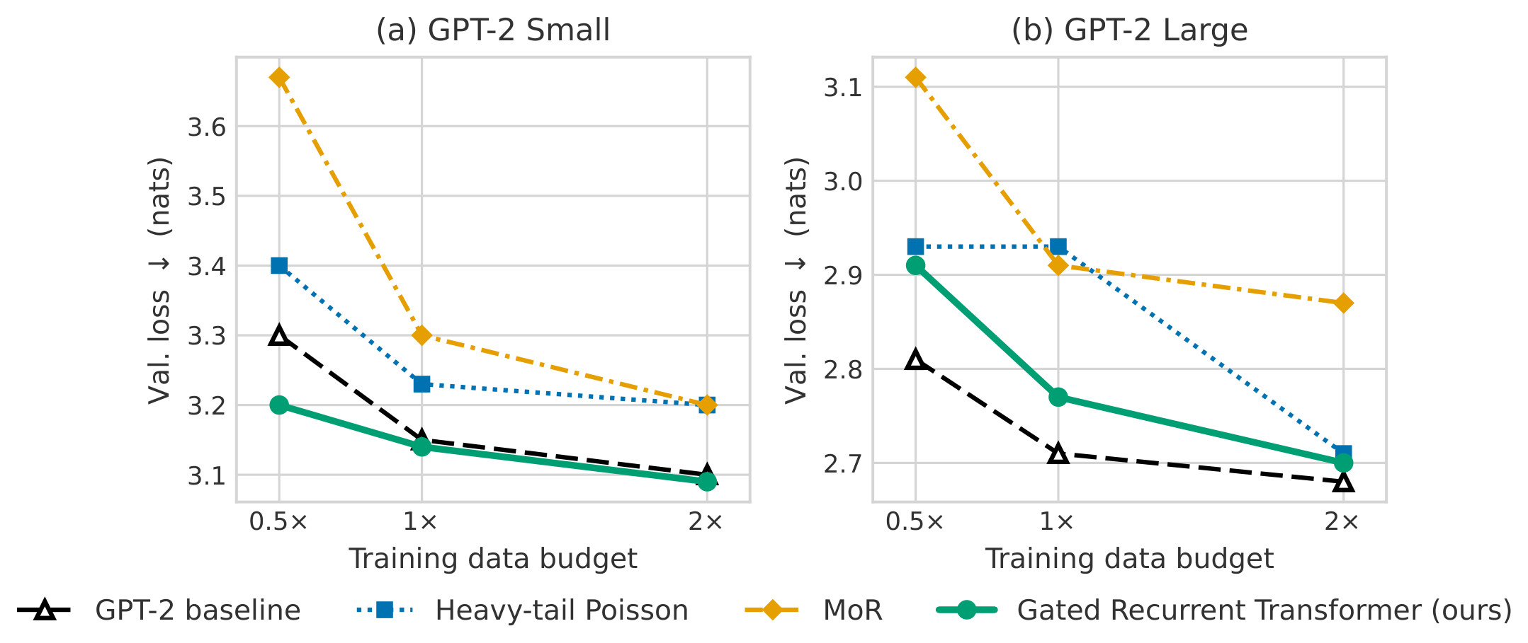 **Figure 6:** **Validation loss vs. training data budget.** Validation loss vs. training data budget at small and large scale.