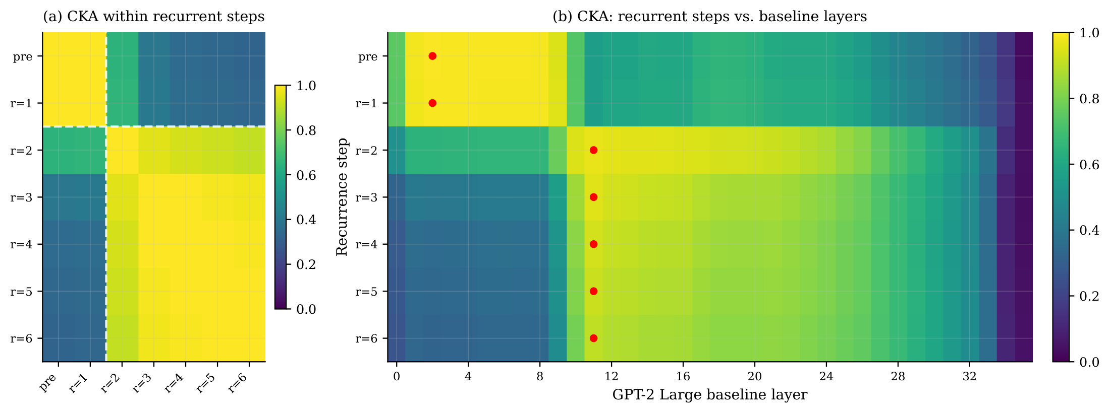 **Figure 12:** **CKA representational geometry.** (a) Within-model CKA; the sharp discontinuity between steps 1–2 and steps 3–6 (dashed lines) reveals a two-phase structure. (b) Cross-model CKA against GPT-2 Large; early steps map to shallow baseline layers, all later steps peak at layer $\approx 11$.