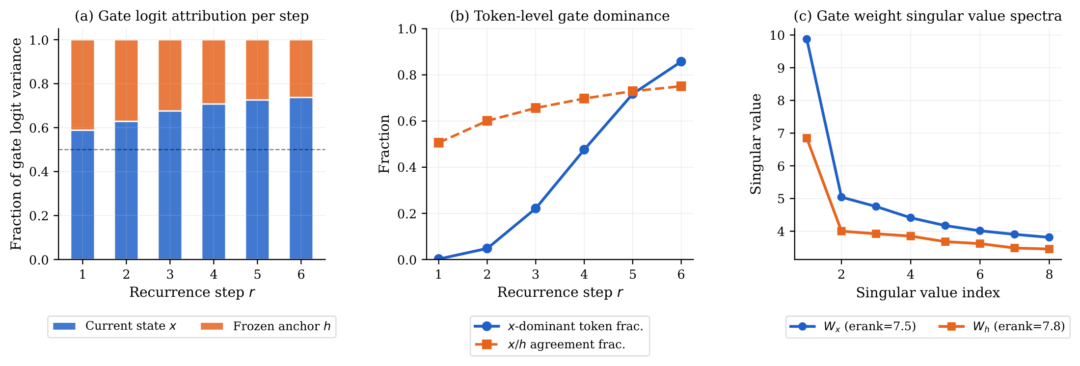 **Figure 15:** **Gate attribution across recurrence steps.** (a) Fraction of gate logit variance from current state $x$ (blue) vs. frozen anchor $h$ (orange); the crossover from rough parity at step 1 to 74%/26% at step 6 is explained by growing divergence between $x^{(r)}$ and $h$. (b) Token-level $x$-dominance and $x/h$ sign-agreement fractions. (c) Gate weight singular value spectra; the 44% gap in leading singular values ($9.87$ vs $6.85$) is the structural origin of the state's eventual dominance.