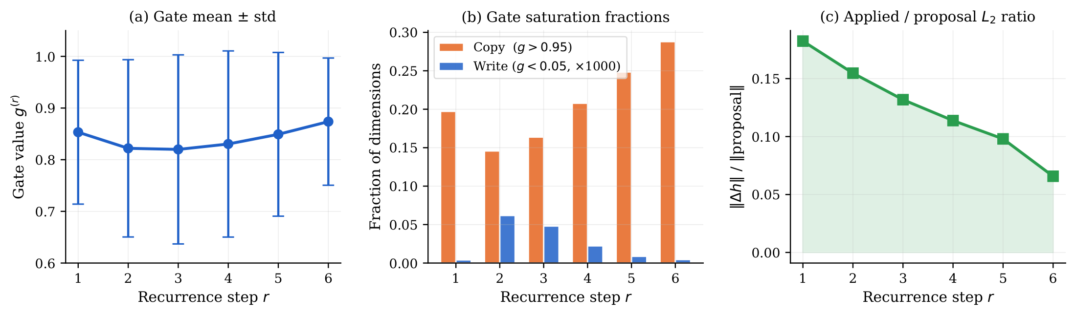 **Figure 10:** **Gate statistics across recurrence steps.** (a) Gate mean and standard deviation. (b) Fraction of copy-saturated ($g > 0.95$) and write-saturated ($g < 0.05$, scaled $\times 1000$) dimensions per step. Copy-saturation grows steadily while write-saturation stays negligible. (c) Effective gate openness (applied/proposal $L_2$ ratio), declining monotonically—early steps write substantially, late steps refine conservatively.