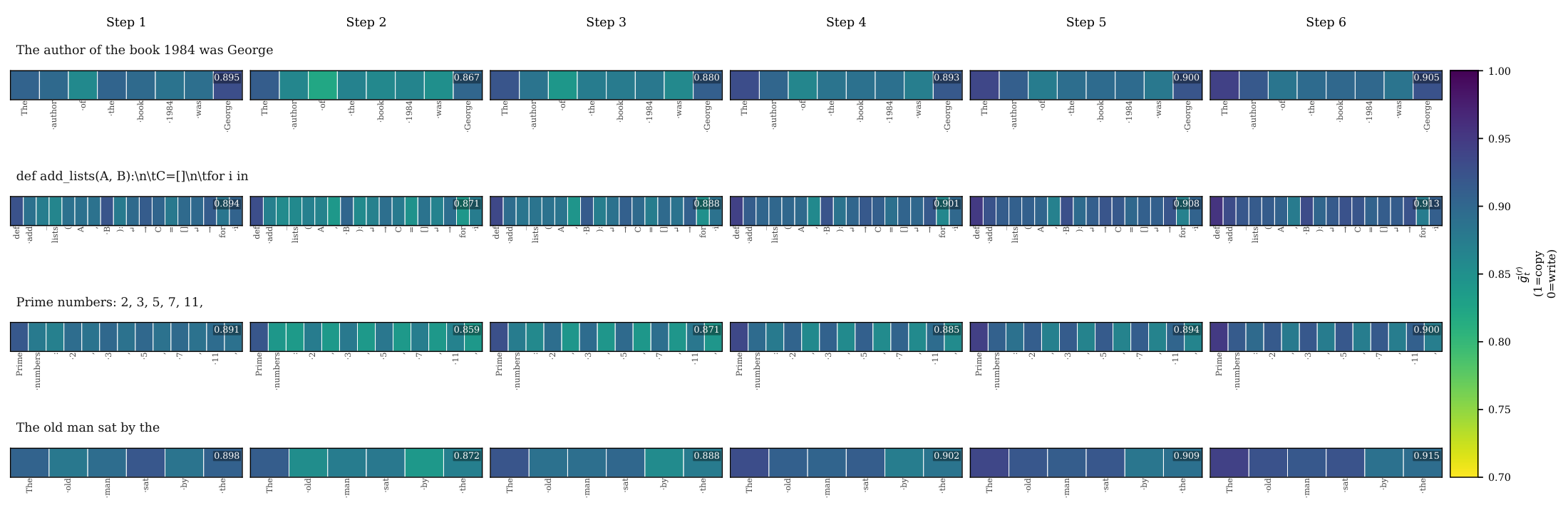 **Figure 8:** **Per-token gate activation $\bar{g}^{(r)}_t$ across recurrence steps.** Each row of cells corresponds to one recurrence step (columns = token positions). Colour encodes $\bar{g}^{(r)}_t \in [0.70, 1.00]$: bright yellow-green = write-heavy (gate open, block output substantially absorbed); dark purple = copy-heavy (hidden state passed through unchanged). Token labels are shown below each step column. The per-step mean (annotated top-right of each panel) rises from step 2 onward, reflecting the write-to-copy transition identified in Figure 10(b). Structurally informative tokens (content words, operators) consistently receive lower gate values than function words and punctuation across all steps.