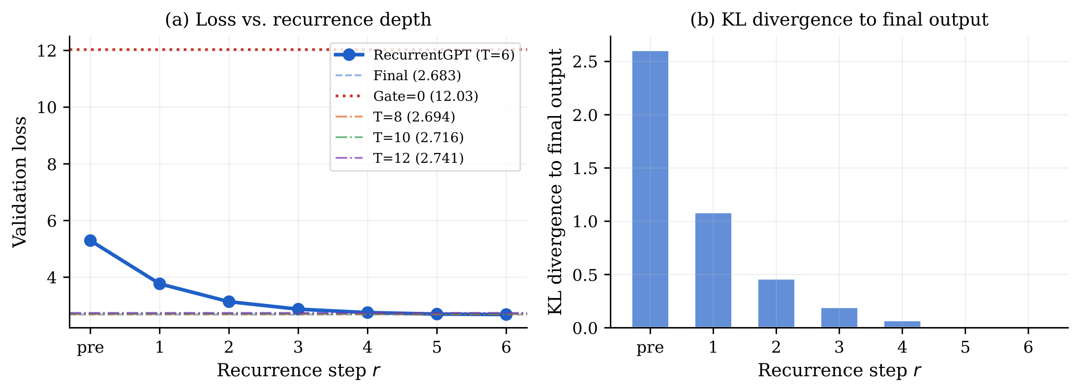 **Figure 9:** **Loss convergence across recurrence steps.** (a) Validation loss at each recurrence step $r$ for the trained 1+5 $\times$ 6+5 model. The "Gate=1" baseline (loss $5.26$, green dashed) equals the prelude-only output, confirming that selective writing is essential: a fully open gate discards every block proposal, leaving the hidden state unchanged across all six steps. The "Gate=0" baseline (loss $12.03$) confirms that recurrence is essential, not a skip connection. Extended inference at $R\in\{8, 10, 12\}$ does not improve beyond $R=6$ ($2.69$, $2.72$, and $2.74$ respectively), indicating representational convergence. (b) KL divergence of each step's output distribution to the final-step distribution; 95% of the residual uncertainty is resolved within four recurrence steps.