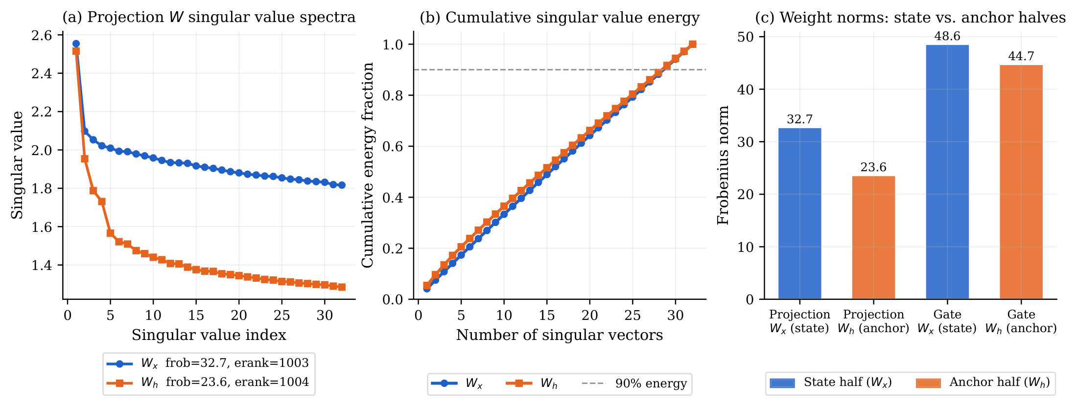 **Figure 16:** **Recurrent projection weight analysis.** (a) Singular value spectra of $W_x$ and $W_h$; both are nearly full-rank. (b) Cumulative energy; both halves reach 90% at similar dimensionalities. (c) Frobenius norms of all four weight halves; the state half ($W_x$) consistently outweighs the anchor half ($W_h$) in both modules.