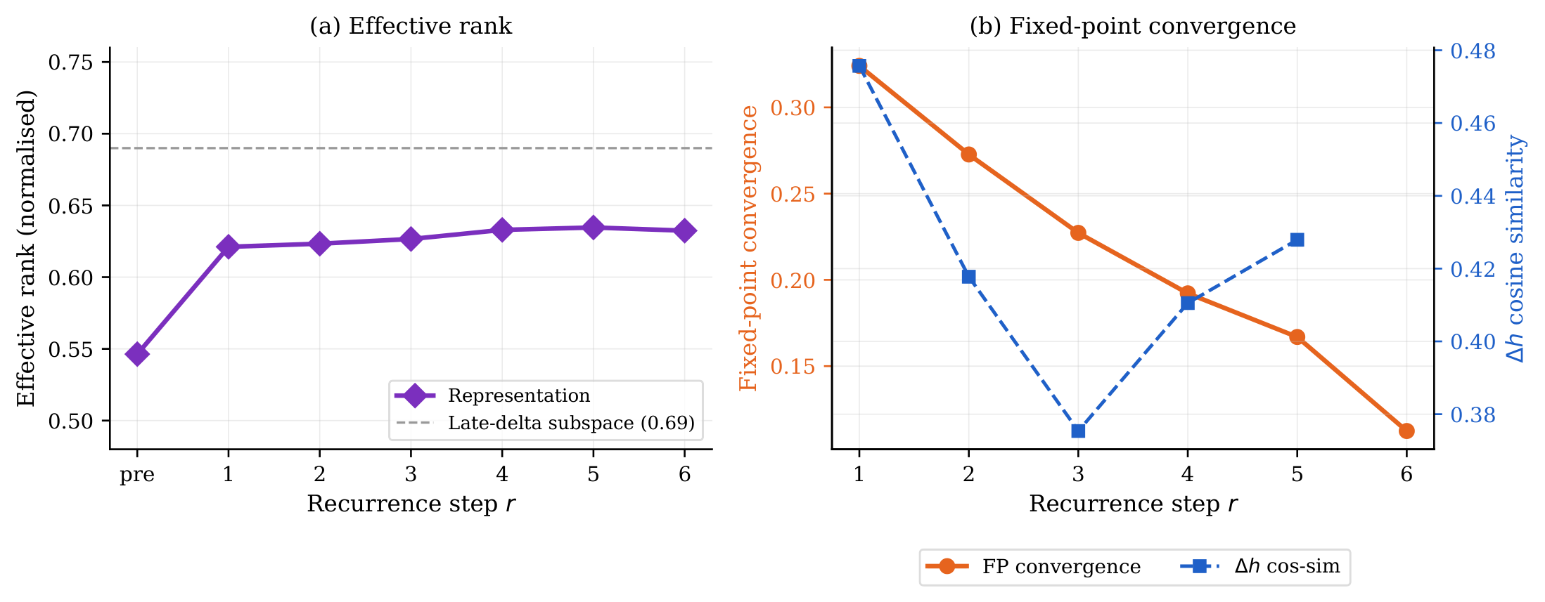 **Figure 14:** **Effective rank and fixed-point convergence.** (a) Effective rank grows with depth; the late-delta subspace rank (dashed) is higher than the representation itself. (b) Fixed-point convergence (orange) declines monotonically; $\Delta h$ cosine similarity (blue) increases—both consistent with convergent refinement.
