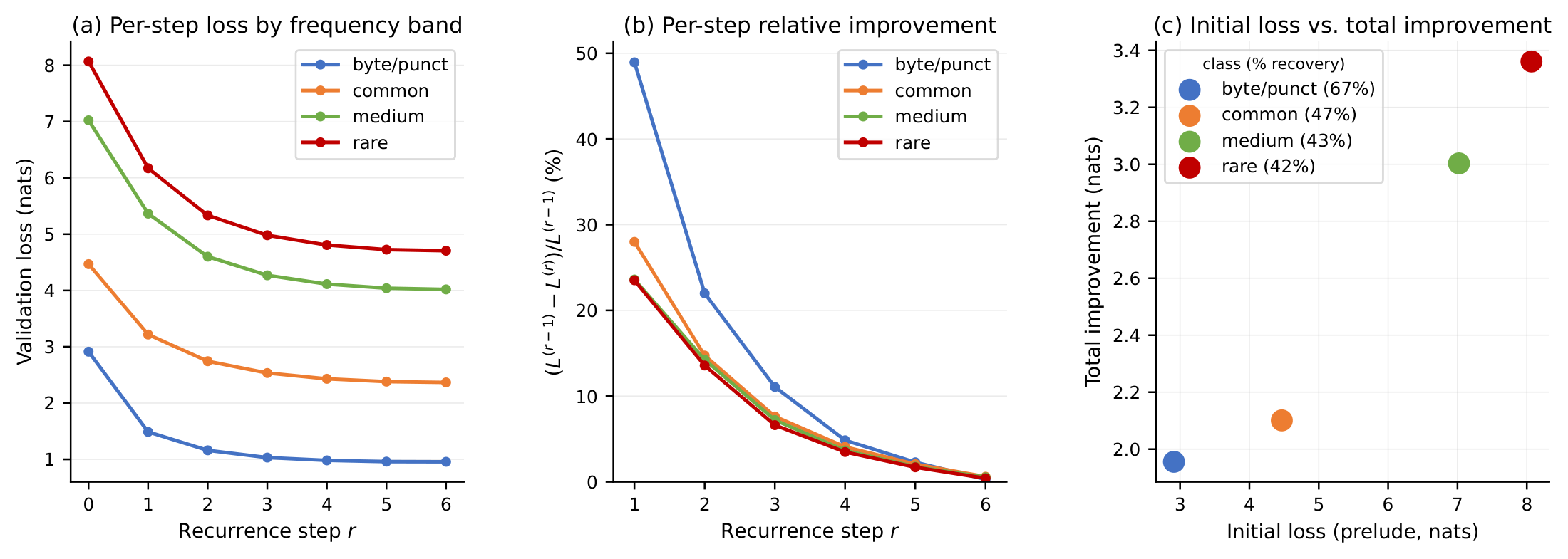 **Figure 18:** **Token frequency class breakdown.** (a) Per-step loss by BPE frequency band; rare tokens maintain persistently higher loss throughout. (b) Per-step relative improvement $(L^{(r-1)}-L^{(r)})/L^{(r-1)}$ per frequency class; the first recurrence step alone resolves 47% of byte/punctuation loss vs. 23% for rare tokens—easy tokens converge fastest, hard tokens accumulate improvements gradually. (c) Initial loss vs. total improvement; the two axes are near-orthogonal, consistent with dual completion/narrowing roles.