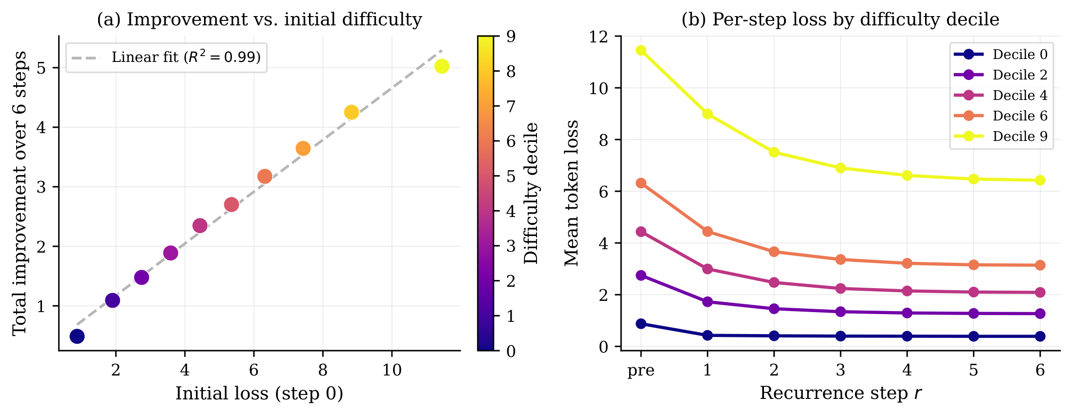 **Figure 13:** **Token difficulty routing.** (a) Total improvement over six steps vs. initial difficulty decile ($R^2 = 0.998$); recurrence implicitly allocates more work to uncertain tokens. (b) Per-step loss curves for selected deciles.