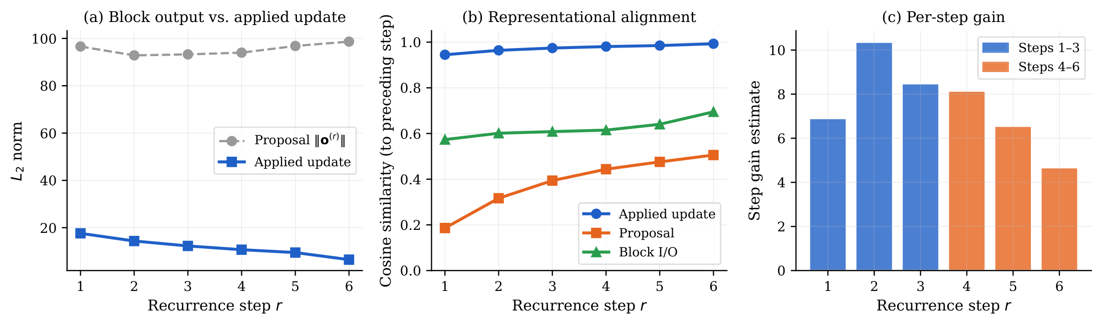 **Figure 11:** **Update dynamics across recurrence steps.** (a) $L_2$ norms of the block's raw proposal (near-constant, $\approx 94$) and the gate-applied update (declining $17.6 \to 6.5$); the divergence is caused entirely by gate closure. (b) Cosine similarity between successive representations. (c) Local step gain estimate, peaking at step 2 and declining thereafter.