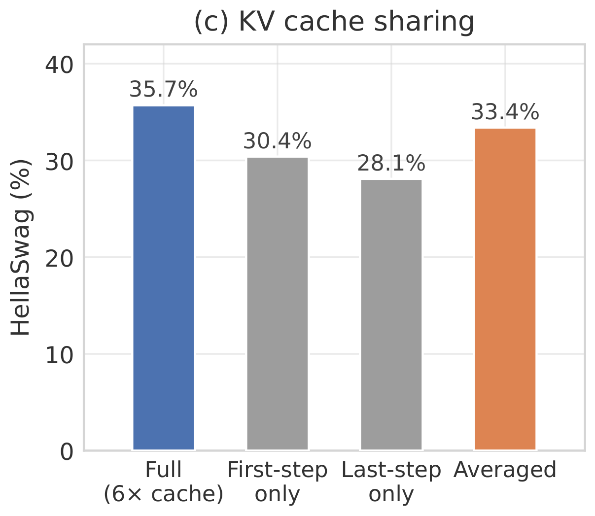 **Figure 7:** **KV cache sharing.** HellaSwag accuracy (%) for the large *iso $\textsc{FLOPs}$* checkpoint.