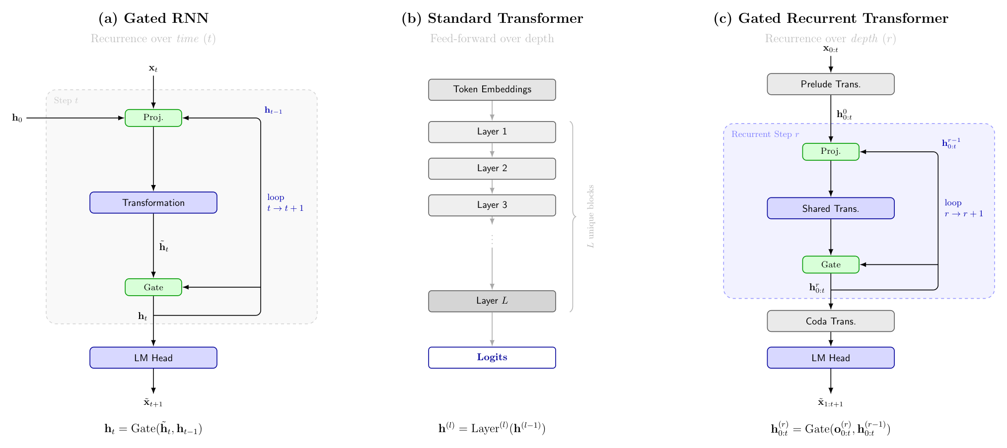 **Figure 1:** **$\textsc{Gated Recurrent Transformer}$ overview.** (a) A Gated Recurrent Unit (GRU) reuses the same weight matrices at every sequence position—recurrence over the *sequence* dimension. (b) A standard transformer stacks $L$ independent layers, each with unique weights, applied once to the full sequence. (c) $\textsc{Gated Recurrent Transformer}$ introduces recurrence over the *depth* dimension, applying each recurrence to the full sequence