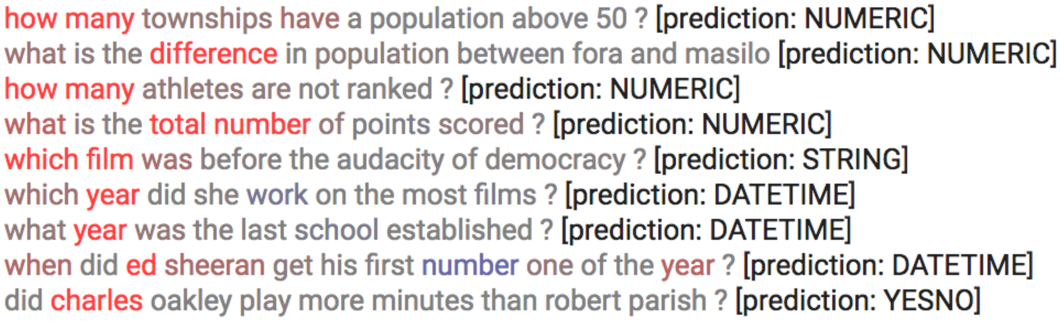 **Figure 4:** **Attributions from question classification model.** Term color indicates attribution strength—Red is positive, Blue is negative, and Gray is neutral (zero). The predicted class is specified in square brackets.