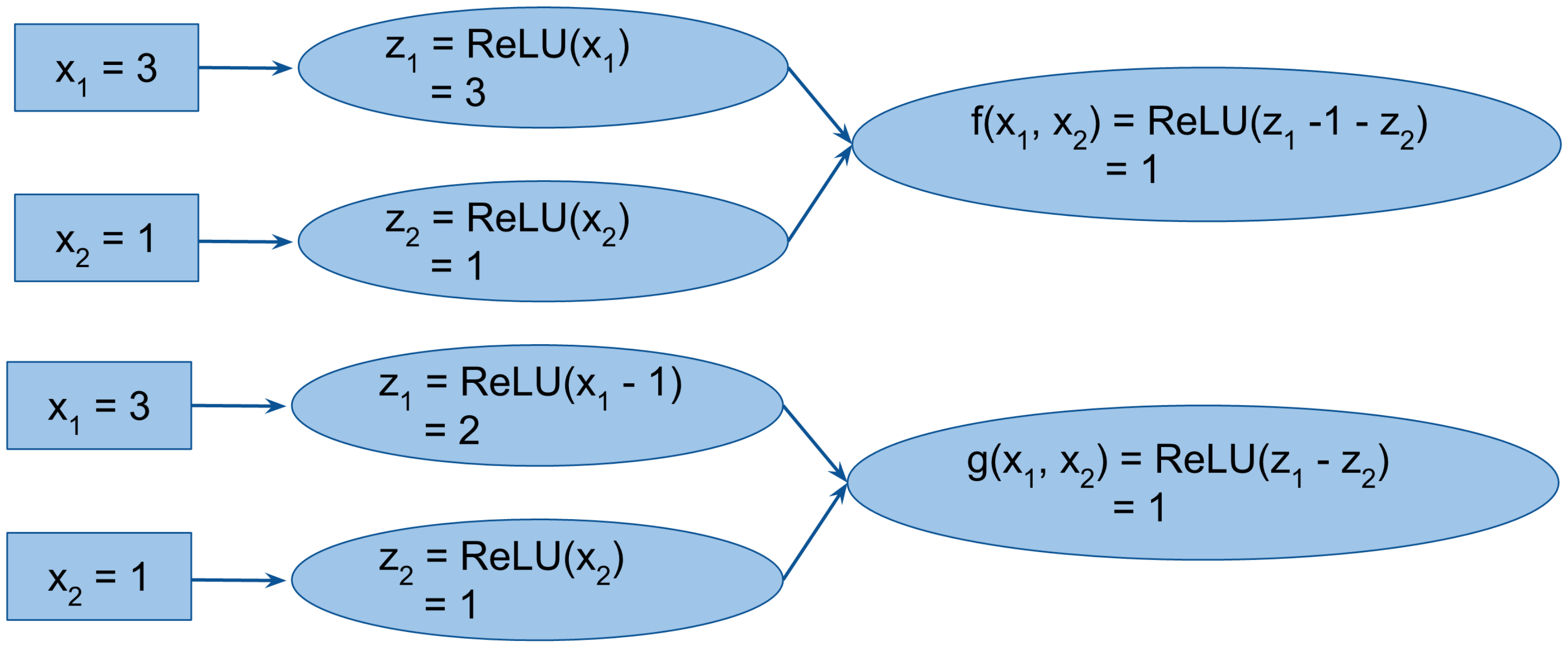 **Figure 10:** **Attributions for two functionally equivalent networks**. The figure shows attributions for two functionally equivalent networks $ f(x_1, x_2) $ and $ g(x_1, x_2) $ at the input $ x_1 = 3, ~x_2 = 1 $ using integrated gradients, DeepLift [3], and Layer-wise relevance propagation (LRP) [4]. The reference input for Integrated gradients and DeepLift is $ x_1 = 0, ~x_2 = 0$. All methods except integrated gradients provide different attributions for the two networks.