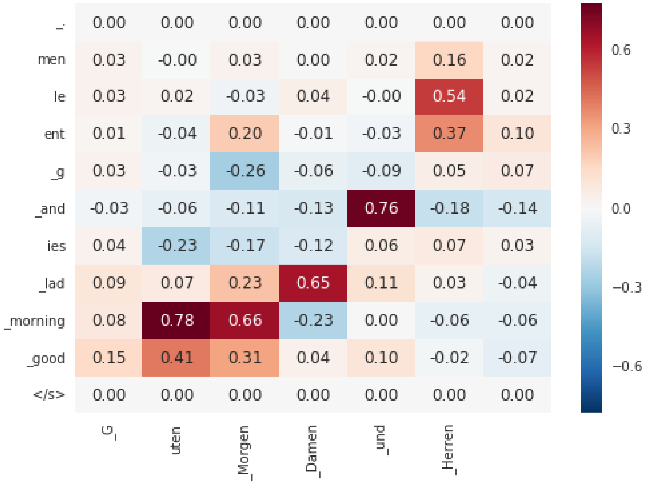 **Figure 5:** **Attributions from a language translation model.** Input in English: "good morning ladies and gentlemen". Output in German: "Guten Morgen Damen und Herren". Both input and output are tokenized into word pieces, where a word piece prefixed by underscore indicates that it should be the prefix of a word.