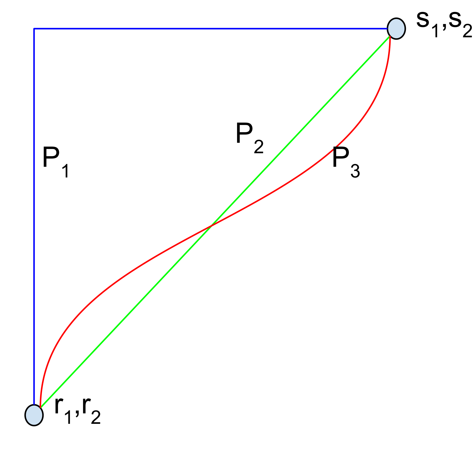 **Figure 1:** Three paths between an a baseline $(r_1, r_2)$ and an input $(s_1, s_2)$. Each path corresponds to a different attribution method. The path $P_2$ corresponds to the path used by integrated gradients.
