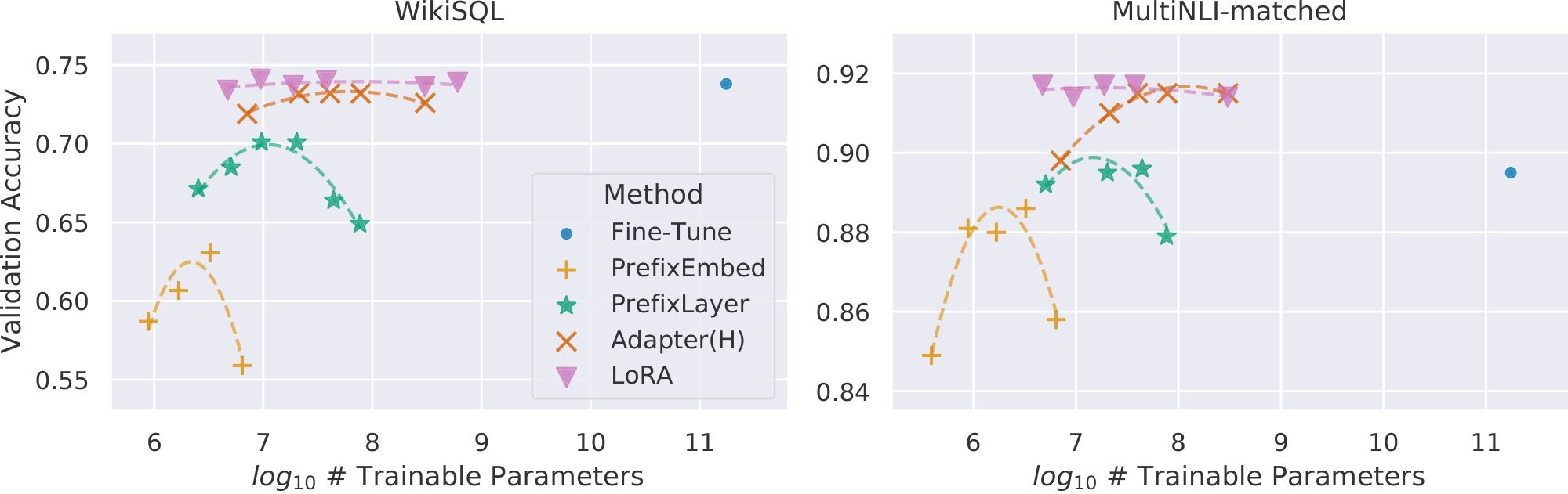 **Figure 2:** GPT-3 175B validation accuracy vs. number of trainable parameters of several adaptation methods on WikiSQL and MNLI-matched. LoRA exhibits better scalability and task performance. See Appendix F.2 for more details on the plotted data points.
