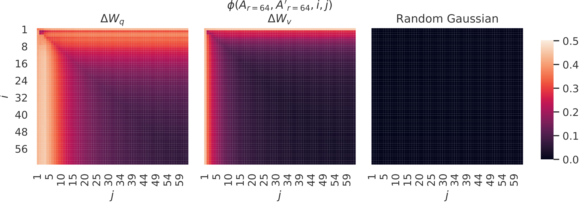 **Figure 4:** **Left and Middle:** Normalized subspace similarity between the column vectors of $A_{r=64}$ from two random seeds, for both $\Delta W_q$ and $\Delta W_v$ in the 48-th layer. **Right:** the same heat-map between the column vectors of two random Gaussian matrices. See Appendix H.1 for other layers.