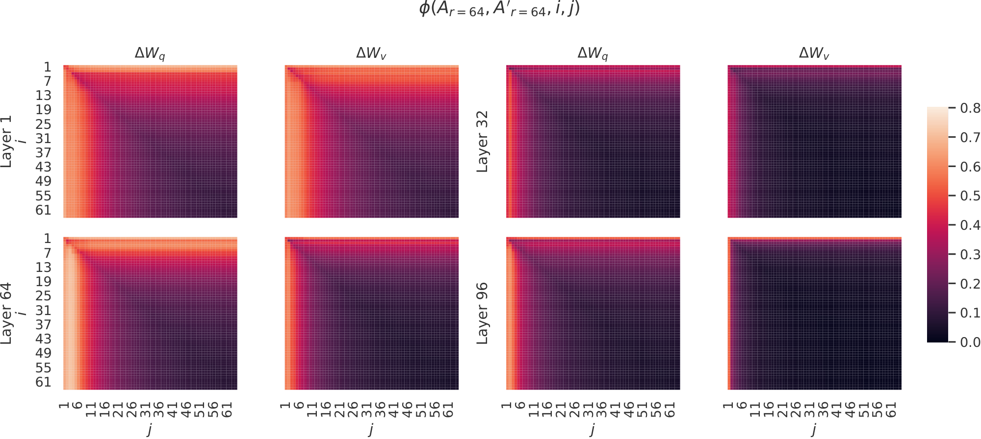 **Figure 7:** Normalized subspace similarity between the column vectors of $A_{r=64}$ from two randomly seeded runs, for both $\Delta W_q$ and $\Delta W_v$ from the 1st, 32nd, 64th, and 96th layers in a 96-layer Transformer.