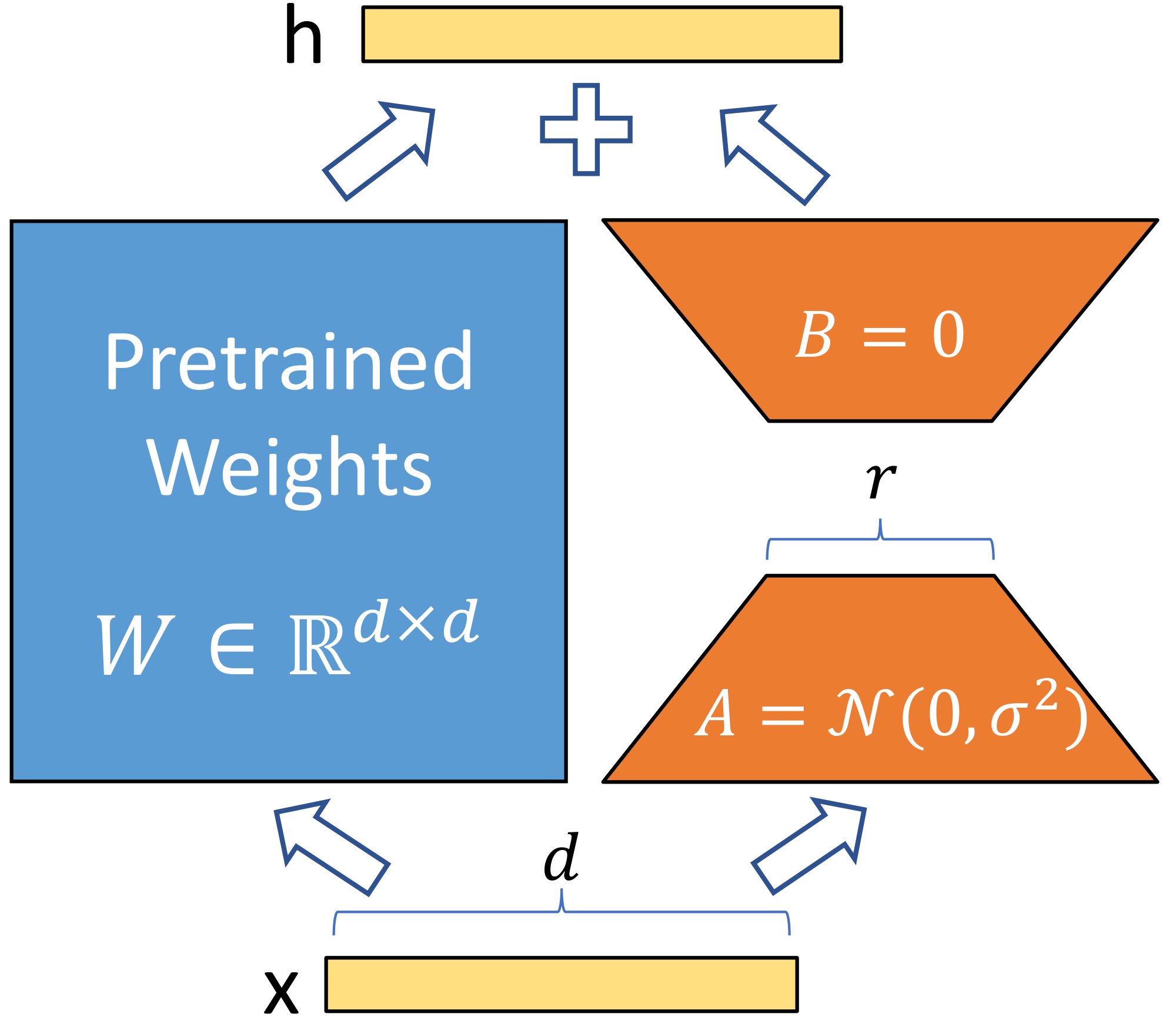 **Figure 1:** Our reparametrization. We only train $A$ and $B$.