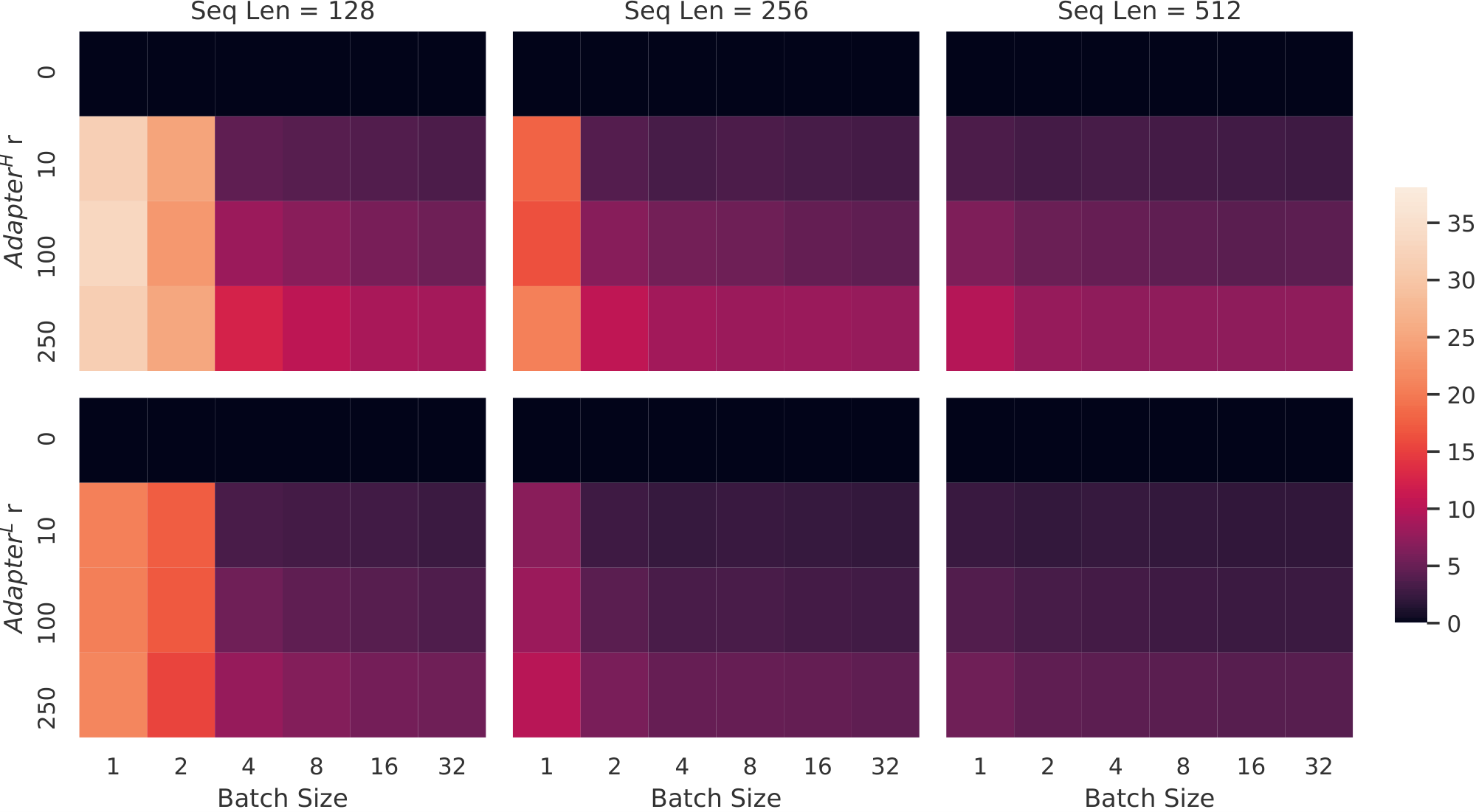 **Figure 5:** Percentage slow-down of inference latency compared to the no-adapter ($r=0$) baseline. The top row shows the result for $\text{Adapter}^{\text{H}}$ and the bottom row $\text{Adapter}^{\text{L}}$. Larger batch size and sequence length help to mitigate the latency, but the slow-down can be as high as over 30% in an online, short-sequence-length scenario. We tweak the colormap for better visibility.
