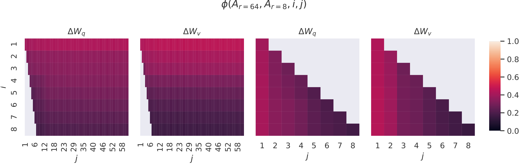 **Figure 3:** Subspace similarity between column vectors of $A_{r=8}$ and $A_{r=64}$ for both $\Delta W_q$ and $\Delta W_v$. The third and the fourth figures zoom in on the lower-left triangle in the first two figures. The top directions in $r=8$ are included in $r=64$, and vice versa.