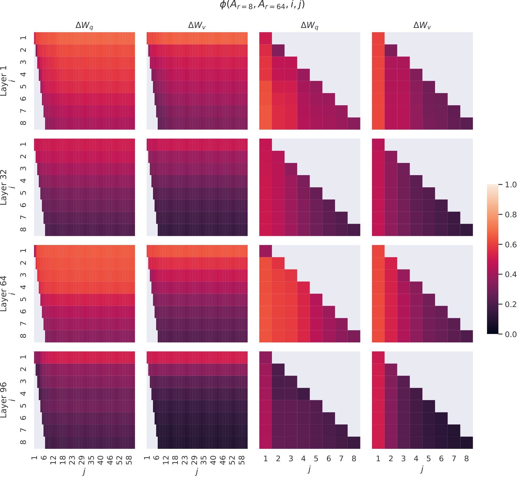 **Figure 6:** Normalized subspace similarity between the column vectors of $A_{r=8}$ and $A_{r=64}$ for both $\Delta W_q$ and $\Delta W_v$ from the 1st, 32nd, 64th, and 96th layers in a 96-layer Transformer.