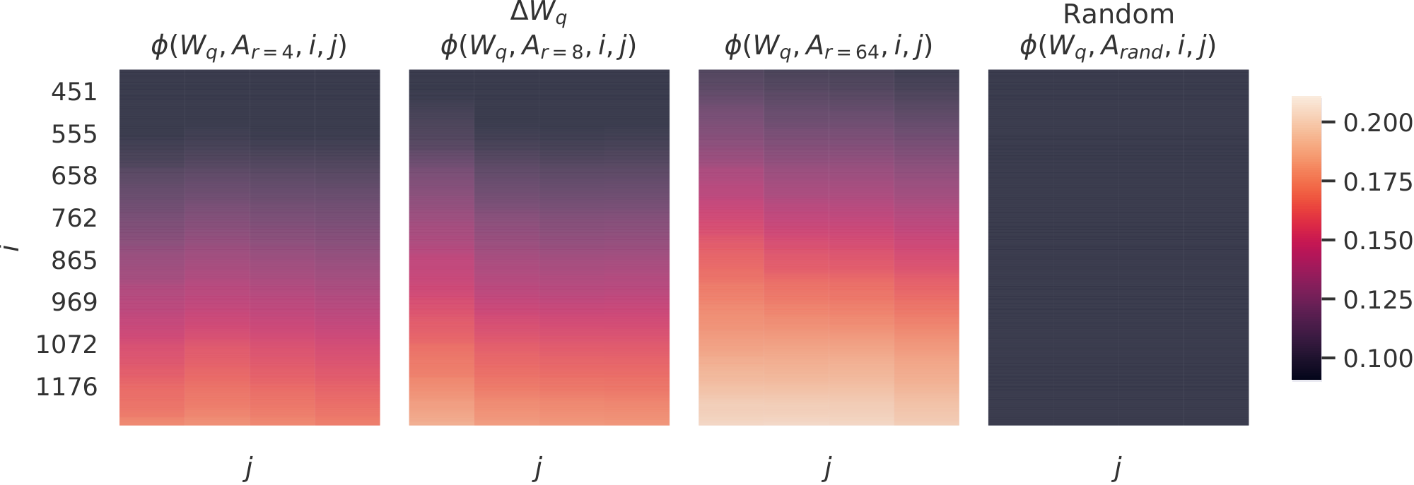 **Figure 8:** Normalized subspace similarity between the singular directions of $W_q$ and those of $\Delta W_q$ with varying $r$ and a random baseline. $\Delta W_q$ amplifies directions that are important but not emphasized in $W$. $\Delta W$ with a larger $r$ tends to pick up more directions that are already emphasized in $W$.