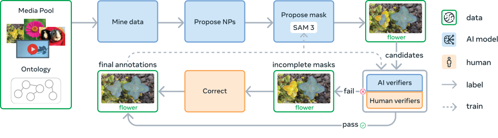 **Figure 5:** Overview of the final SAM 3 data engine. See § E.1 for details of collected data.