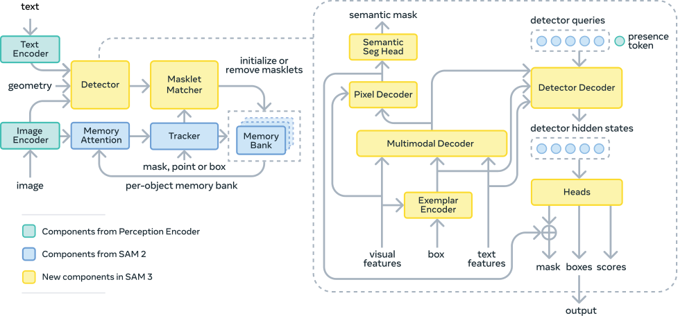 **Figure 10:** SAM 3 architecture. New components are in yellow, SAM 2 ([2]) in blue and PE ([4]) in cyan.
