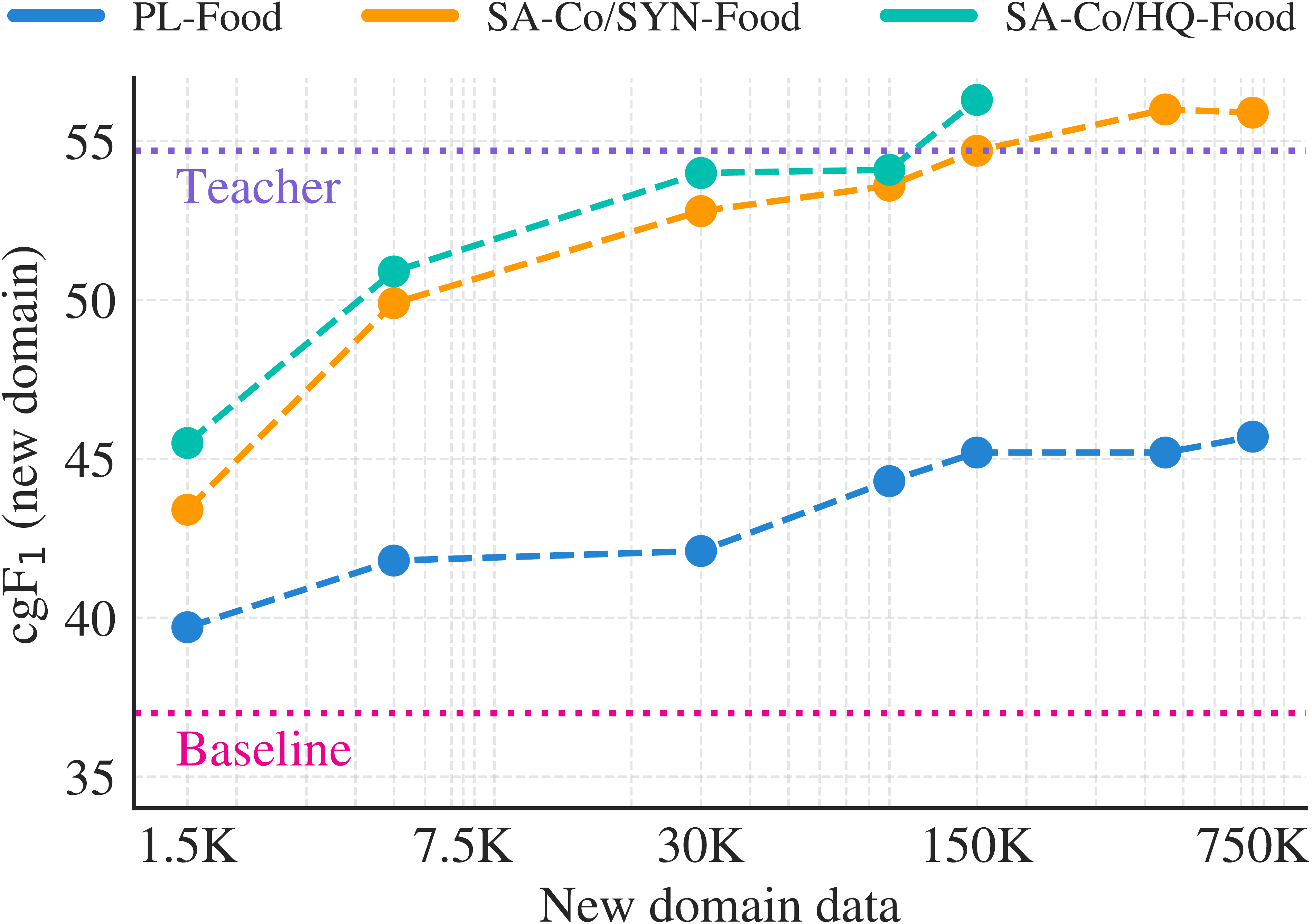 **Figure 8:** **Domain adaptation via synthetic data.** Synthetic (SYN) data generated by SAM 3 + AI verifiers (teacher system) achieves similar scaling behavior as *human-annotated* (HQ) data.
