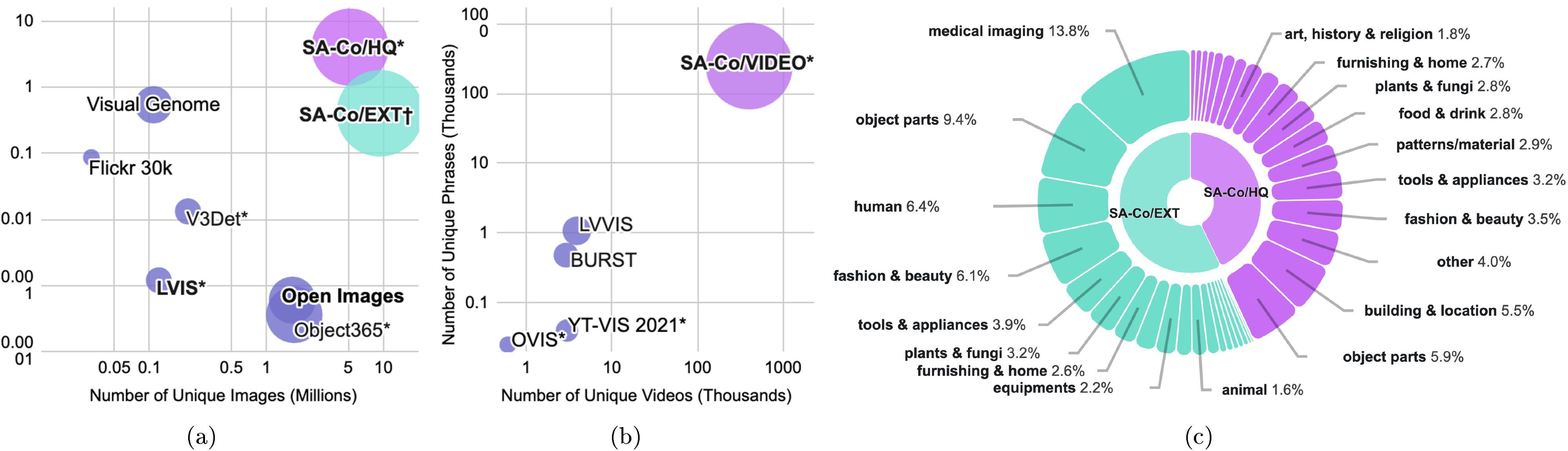 **Figure 12:** **(a)** SAM 3 image training data statistics and comparison with existing open-source image detection and instance segmentation datasets. Bubble size denotes total number of NP-mask/bbox pairs. Bolded datasets are annotated with masks, others are bboxes only. Datasets with $*$ are exhaustively annotated, datasets with $\dagger$ are partially exhaustively annotated. **(b)** SAM 3 video training data statistics and comparison with existing open-source video instance segmentation datasets. Bubble size denotes total number of NP-masklet pairs. Datasets with $*$ are exhaustively annotated. **(c)** Instance masks distribution among SA-Co ontology top-level categories in {{SA-Co} /HQ} and {{SA-Co} /EXT}. {{SA-Co} /EXT} incorporates several medical and microscopy image datasets, we categorize them under medical imaging in addition to categories Table 20.