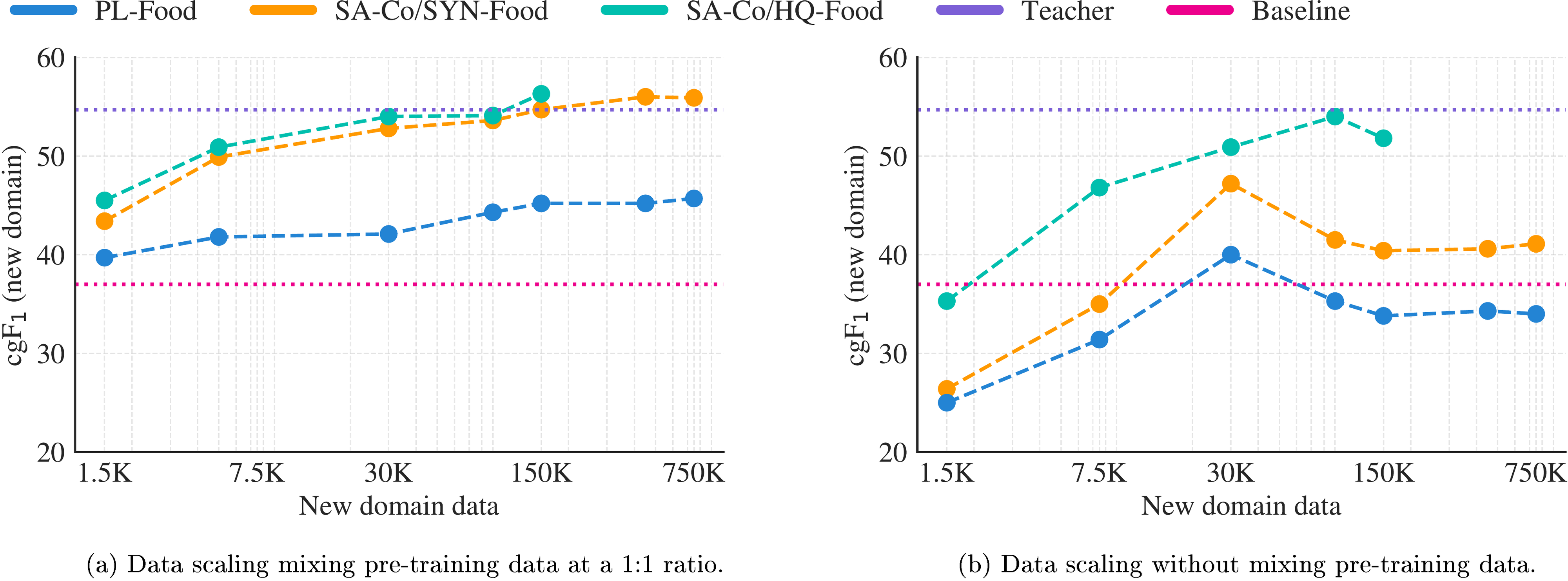 **Figure 9:** **Domain adaptation via synthetic data.** (a) SAM 3 + AI verifiers (teacher system) can annotate synthetic (SYN) data in *new* domains (e.g., fine-grained food concepts) and achieve similar scaling behavior as with *human-annotated* (HQ) data. (b) Not mixing in high-quality pre-training data can limit performance gains when fine-tuning on new domains, particularly when using synthetic data.