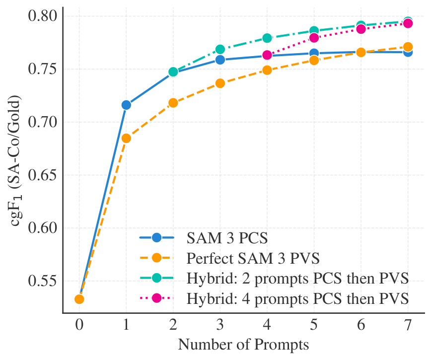 **Figure 7:** cgF $_\text{1}$ *vs.* \# of interactive box prompts for SAM 3 compared to the ideal PVS baseline, averaged over {{SA-Co} /Gold} phrases.