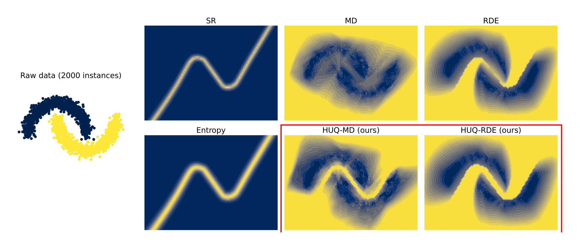 Figure 1: The left image shows training data from the two moons dataset. The second column shows uncertainty scores obtained using aleatoric UE methods entropy and Softmax Response (SR). The first row of the two rightmost columns illustrates scores obtained using epistemic UE methods Mahalanobis Distance (MD) and Robust Density Estimation (RDE) (see Section 3.2), and the second row shows the scores obtained using our method (HUQ). The lighter color indicates higher uncertainty. HUQ correctly identifies both regions with untrustworthy predictions: the area away from the training data distribution and the area around the model decision boundary.