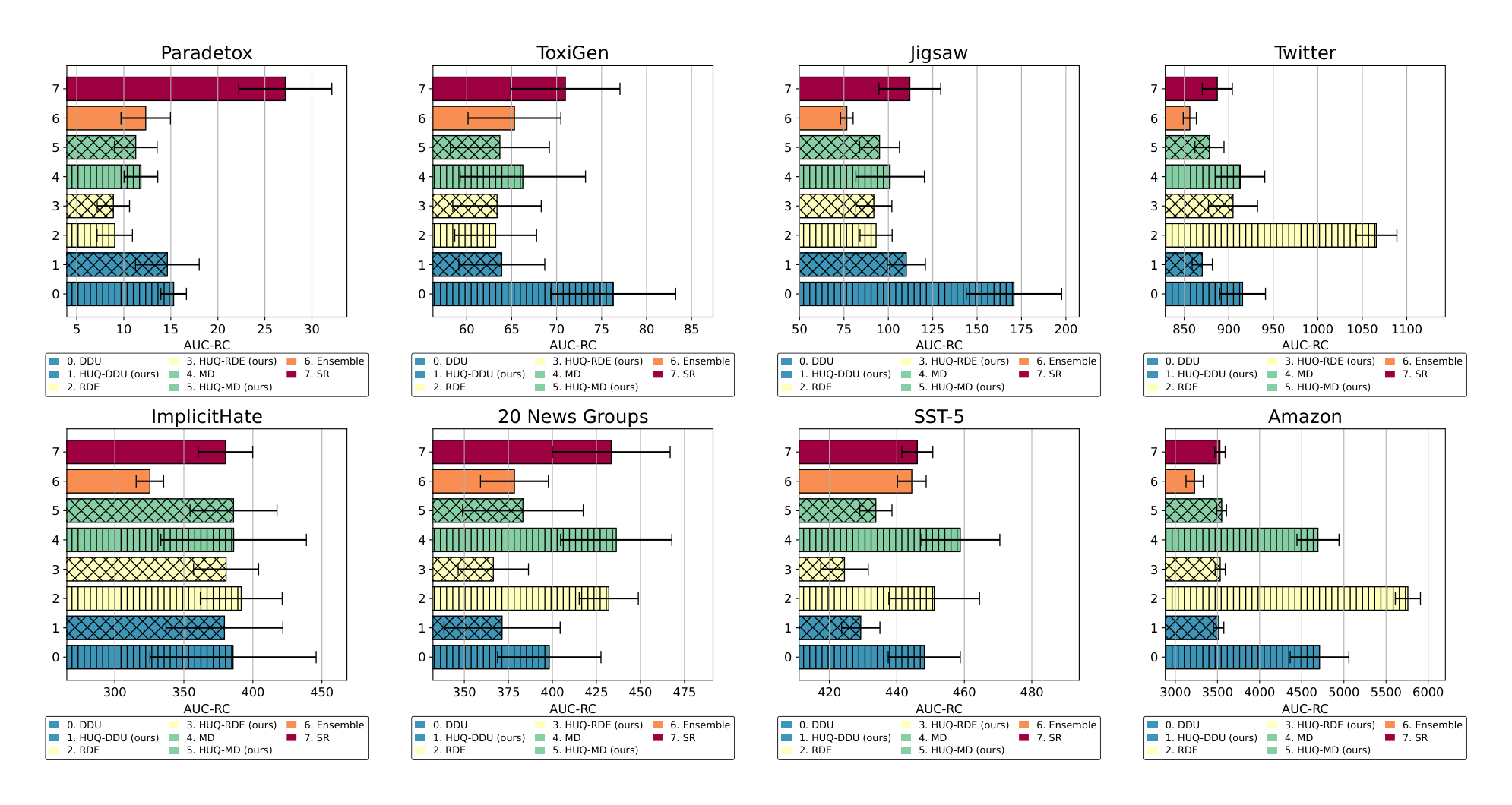 Figure 2: Overall comparison by AUC-RC$\downarrow$ of various UE methods for ELECTRA.