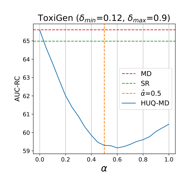 Figure 3: AUC-RC$\downarrow$ for different values of $\alpha$ in HUQ on TOXIGEN using ELECTRA. The vertical line denotes $\hat{\alpha}$ selected on the validation set.