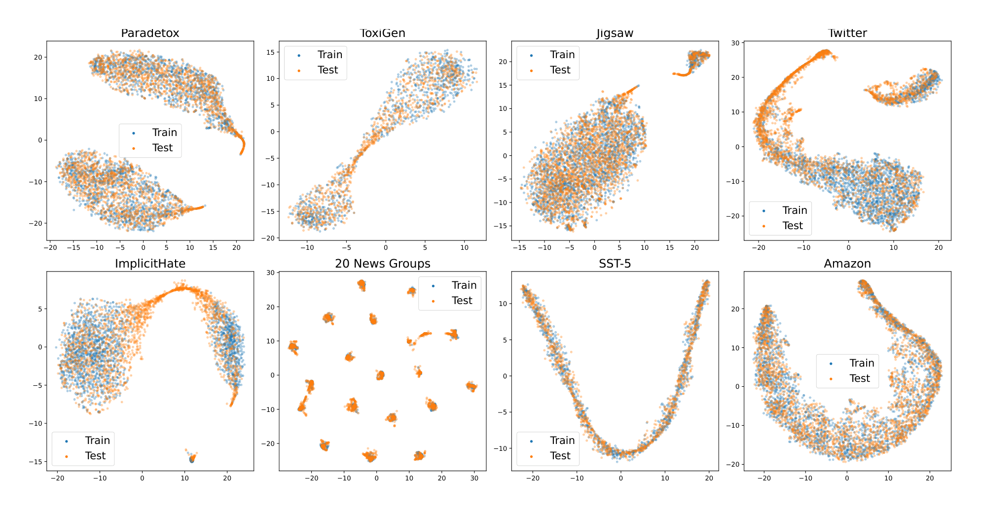 Figure 4: Visualization of the t-SNE decomposition of latent representations obtained from the fine-tuned ELECTRA model for the train and test datasets.