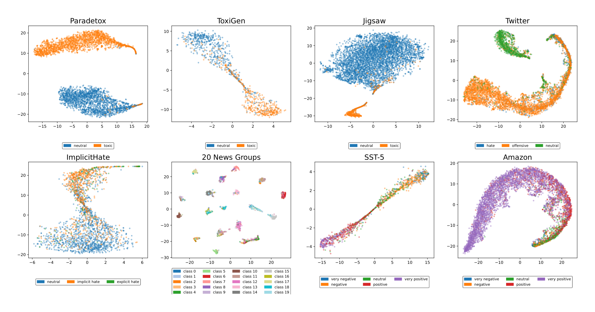 Figure 5: Visualization of the t-SNE decomposition of latent representations from the fine-tuned ELECTRA model for various test sets. Different colors indicate different classes.