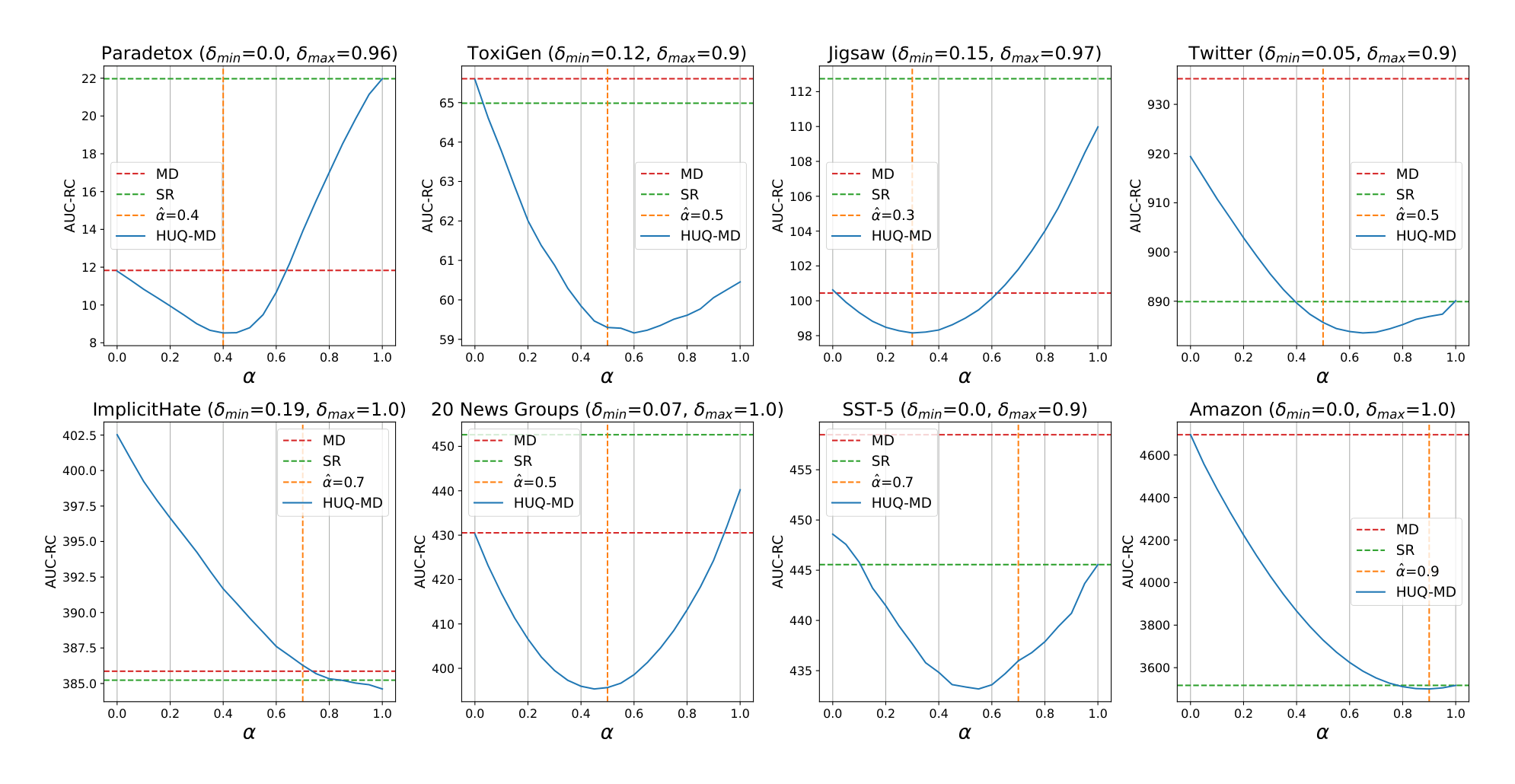 Figure 6: Dependence of AUC-RC$\downarrow$ when varying the parameter $\alpha$ for ELECTRA. The parameters $\delta_{\min}$ and $\delta_{\max}$ are fixed and presented in the title. The vertical line indicates the selected optimal value $\hat{\alpha}$ on the validation set.