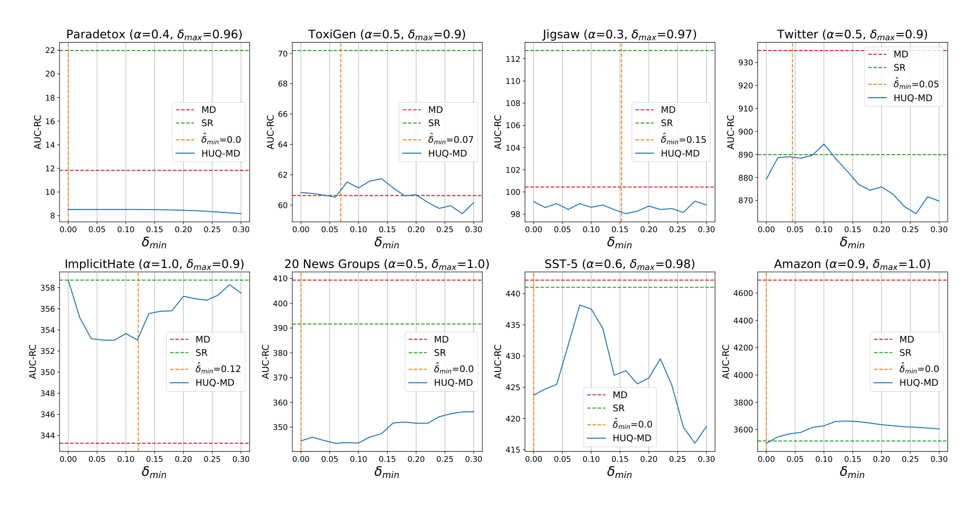 Figure 7: Dependence of AUC-RC$\downarrow$ when varying the parameter $\delta_{\min}$ for ELECTRA. The parameters $\alpha$ and $\delta_{\max}$ are fixed and presented in the title. The vertical line indicates the selected optimal value $\hat{\delta}_{\min}$ on the validation set.