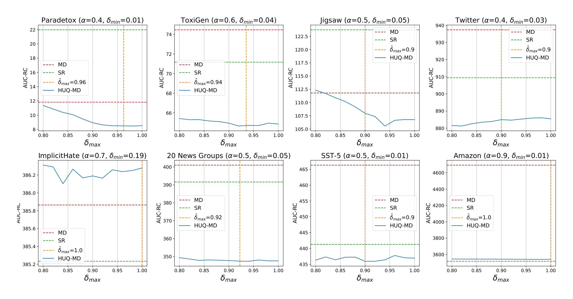 Figure 8: Dependence of AUC-RC$\downarrow$ when varying the parameter $\delta_{\max}$ for ELECTRA. The parameters $\alpha$ and $\delta_{\min}$ are fixed and presented in the title. The vertical line indicates the selected optimal value $\hat{\delta}_{\max}$ on the validation set.