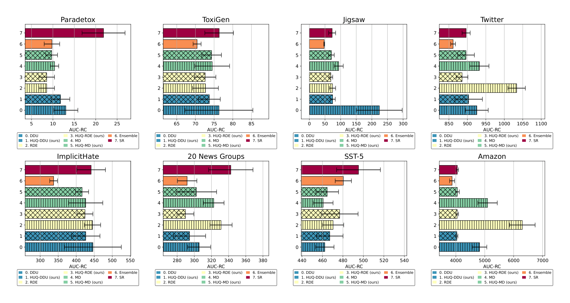 Figure 9: Overall comparison by AUC-RC$\downarrow$ of UE methods for the BERT model.