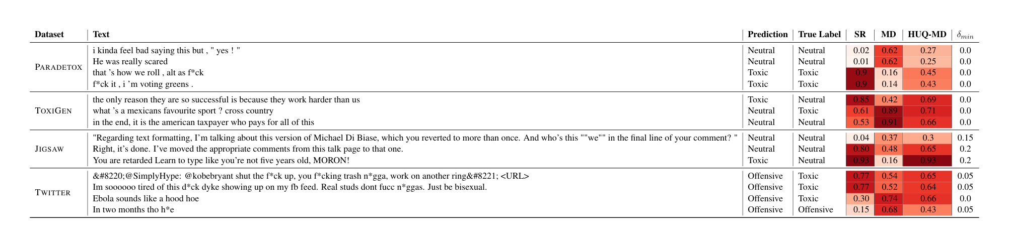 Table 16: Textual examples from various datasets with uncertainty scores from HUQ-MD for the ELECTRA model. Uncertainty for each method is presented in the range [0-1]. The value indicates percentages of instances in the test dataset with a lower uncertainty score. The higher saturated color indicates higher uncertainty.