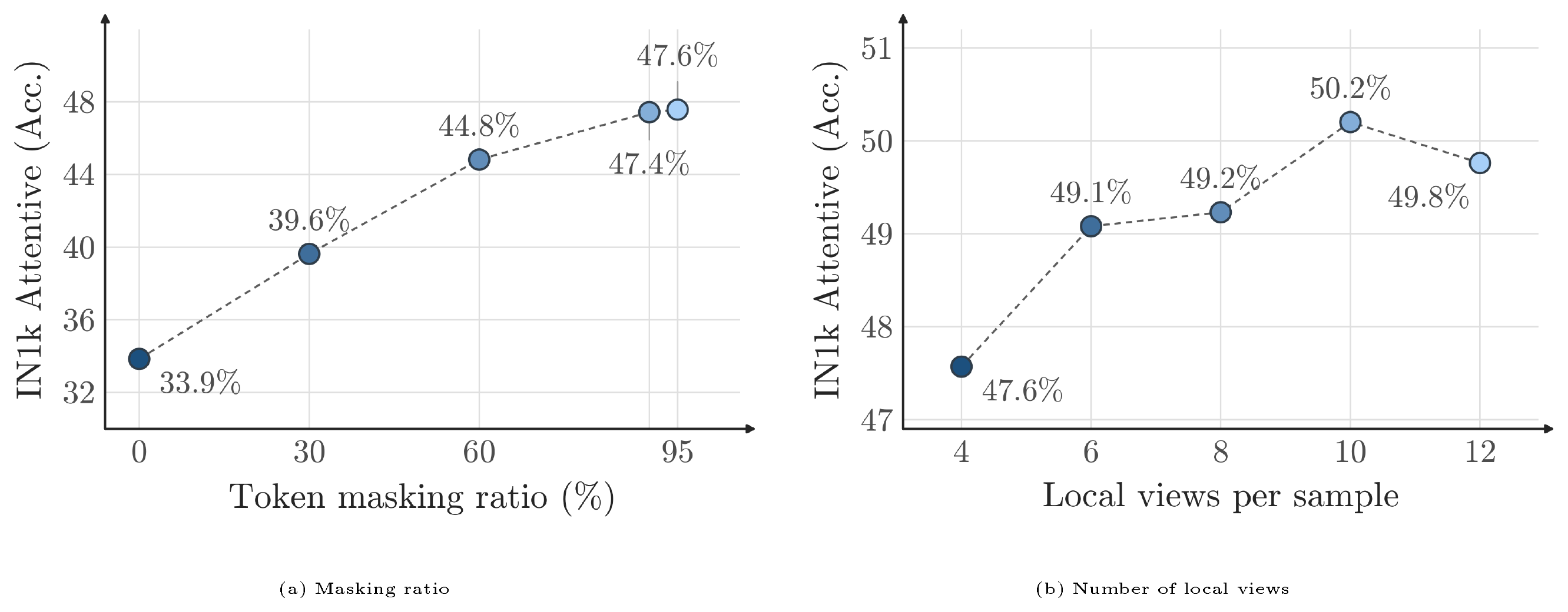 **Figure 4:** **Ablations on view construction.** (a) Effect of the masking ratio and (b) effect of the number of local views on ImageNet linear probing accuracy.
