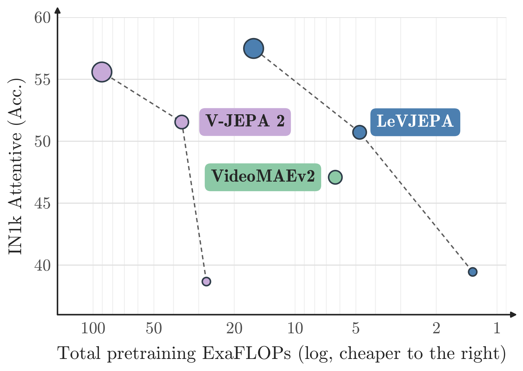 **Figure 2:** **Accuracy against total pretraining compute at matched epochs.** ImageNet-1K attentive-probing accuracy of ViT-S, ViT-B, and ViT-L encoders pretrained for $240$ epochs on the identical $20\%$ subsample of K710 (marker size indicates model size; the horizontal axis is logarithmic and reversed).